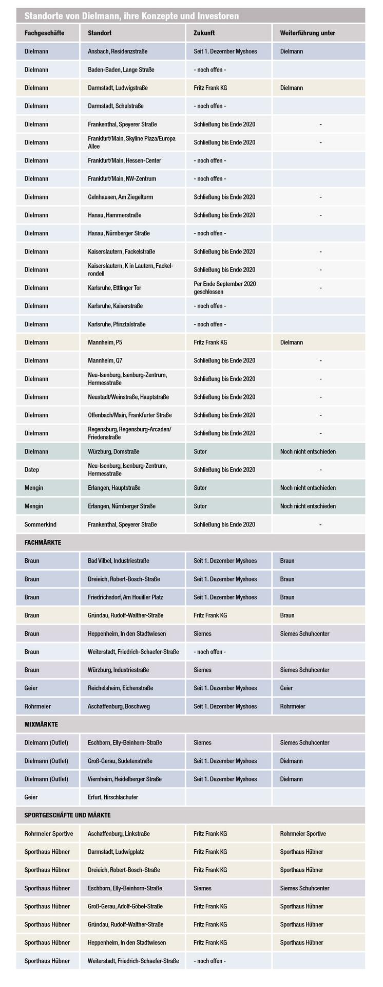 Liste der Dielmann-Standorte, Konzepte und neuen Inhaber. (Quelle: Redaktion) 