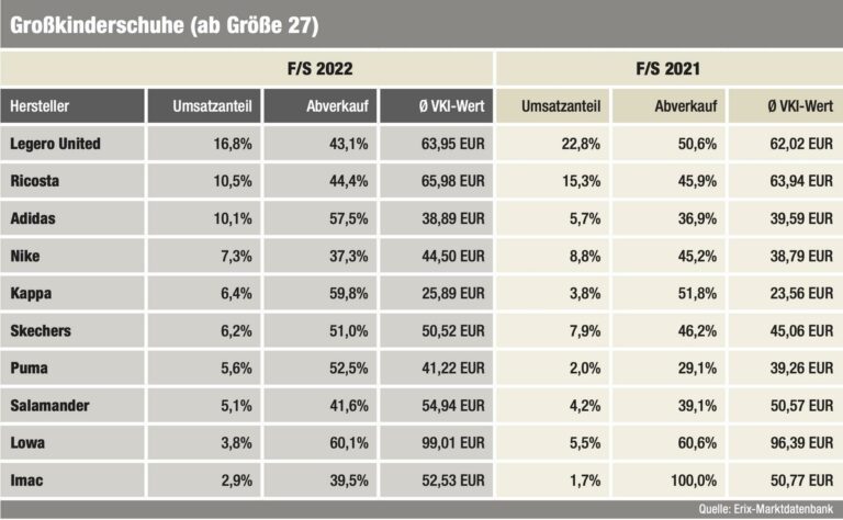 Umsatzranking Großkinderschuhe (Quelle: Erix-Marktdatenbank)