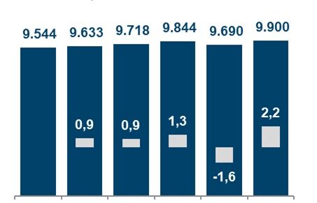 Das Marktvolumen Schuhe (Grafik: IFH Köln)