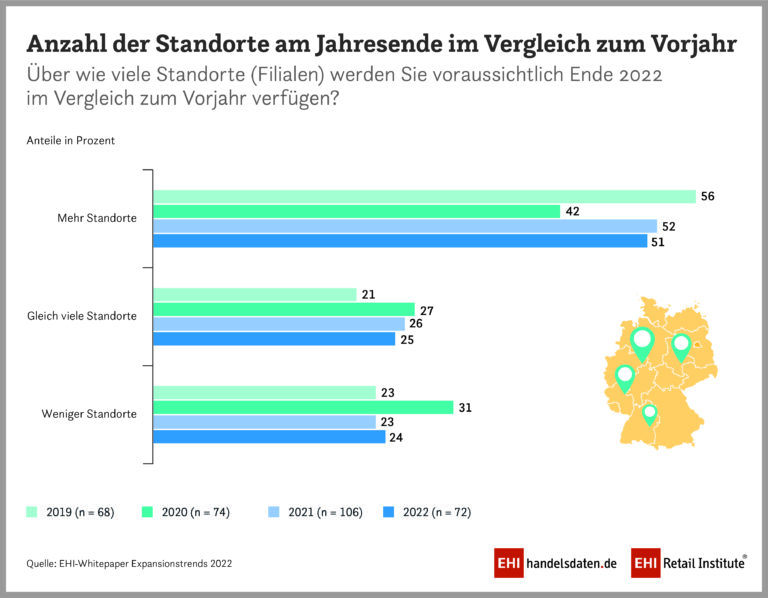 So verändern sich die Filialnetze. (Grafik: EHI)