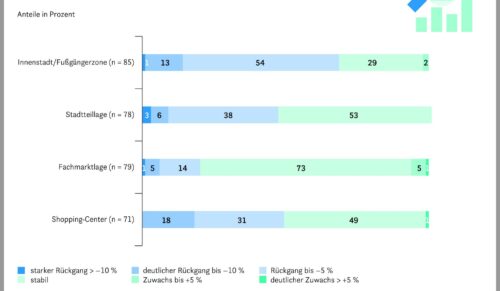 Laut der EHI-Städtebefragung haben coronabedingt mehr Geschäfte in den Innenstädten schließen müssen. (Grafik: EHI)
