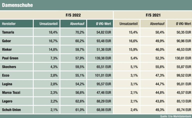 Das Herstellerranking Damenschuhe (Quelle: Erix-Marktdatenbank)