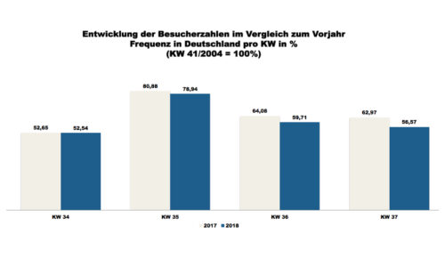 ShopperTrak - 35. Kalenderwoche 2018