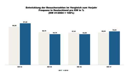 ShopperTrak - 47. Kalenderwoche 2018 (Grafik: Redaktion)