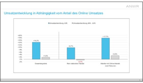 ANWR: Überblick über Online- und stationäre Umsätze. (Chart: ANWR)