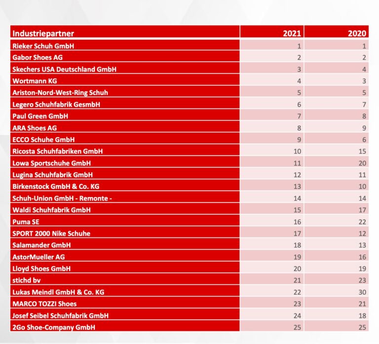 Die Top 25 Lieferanten der ANWR (Quelle: ANWR)