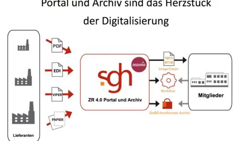 Der Digitalisierungsprozess auf einen Blick. (Grafik: Assima/SGH)