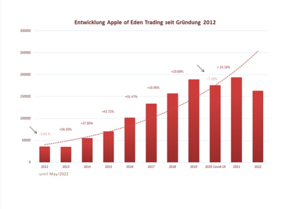 Umsatzentwicklung von Apple of Eden (Grafik: Apple of Eden)