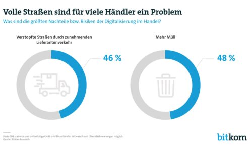 Der stationäre Handel leidet unter verstopften Straßen. (Quelle: Bitkom)