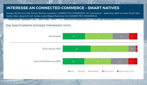Die Studie zeigt das große Potential des Connected Commerce. (Grafik: IFH Köln)