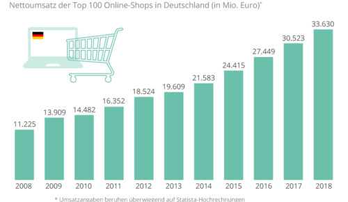 Nettoumsatz der 100 größten Onlineshops in Deutschland. (Quelle: EHI)