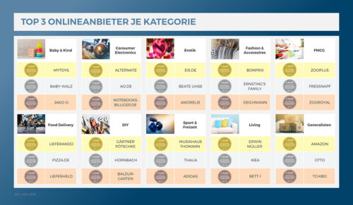 Deutscher Onlinehandel Award 2019 - die Gewinner je Kategorie (Grafik: ECC Köln)