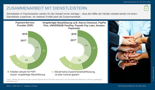 Payment-Dienstleister hoch im Kurs: Immer mehr Onlinehändler setzen auf Unterstützung im Payment-Dschungel (Grafik: ECC Köln)