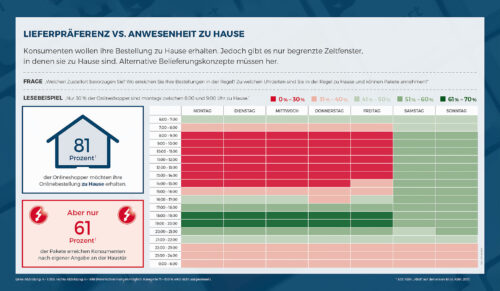 Studie ’Social. Smart. Simple‘ von ECC Köln in zusammenarbeit mit Hermes Germany (Grafik: ECC Köln)