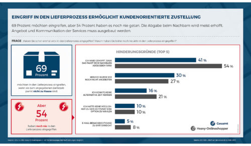 Eingriff in den Lieferprozess ermöglicht kundenorientierte Zustellung (Grafik: ECC Köln)