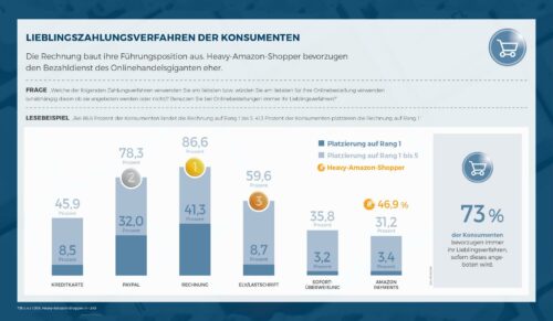 ECC-Payment-Studie: Die Lieblingszahlungsverfahren der Konsumenten beim Online-Shopping (Foto: ECC Köln)