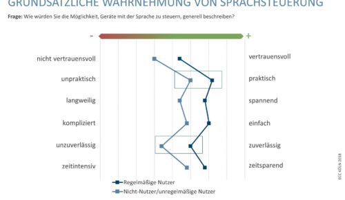 Kurzstudie ’The Future of Voice: Sprachsteuerung als Chance für den Handel‘ von ECC Köln und SAP Hybris (Foto: ECC Köln)