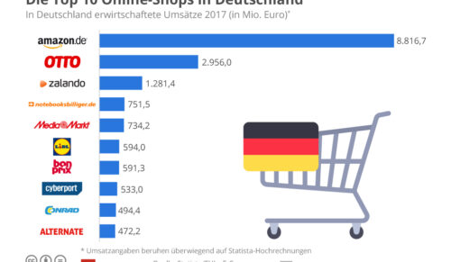 EHI/Statista-Analyse: E-Commerce-Markt Deutschland 2018 – Die Top 10 Online-Shops (Grafik: EHI)