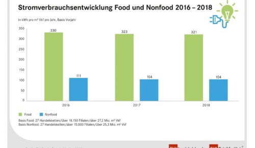 EHI Energie Monitor 2018 – Stromverbrauchsentwicklung (Grafik: EHI Institut)