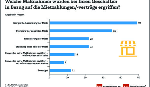 Welche Maßnahmen wurden in Bezug auf die Miete ergriffen? (Quelle: EHI)
