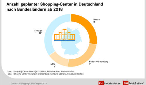 ’Shopping-Center Report 2018‘ des EHI Retail Institutes (Foto: EHI)