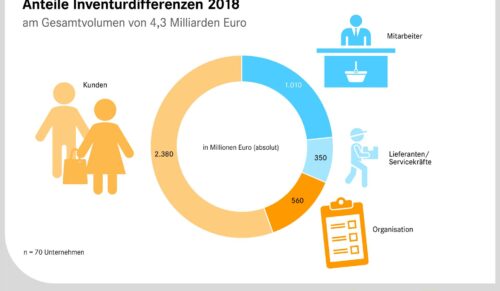 Die Kunden sind für den Löwenanteil der Inventurdifferenzen im Handel verantwortlich. (Grafik: EHI Retail Institute)