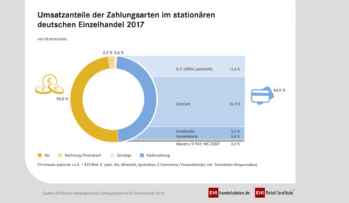 EHI-Studie ’Kartengestützte Zahlungssysteme im Einzelhandel 2018‘