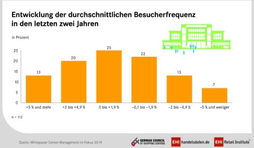 EHI-Studie zu Shoppingcentern (Foto: EHI)