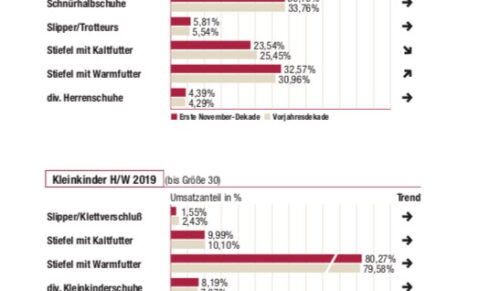 Warengruppen in der 1. November-Dekade (Quelle: ERIX)