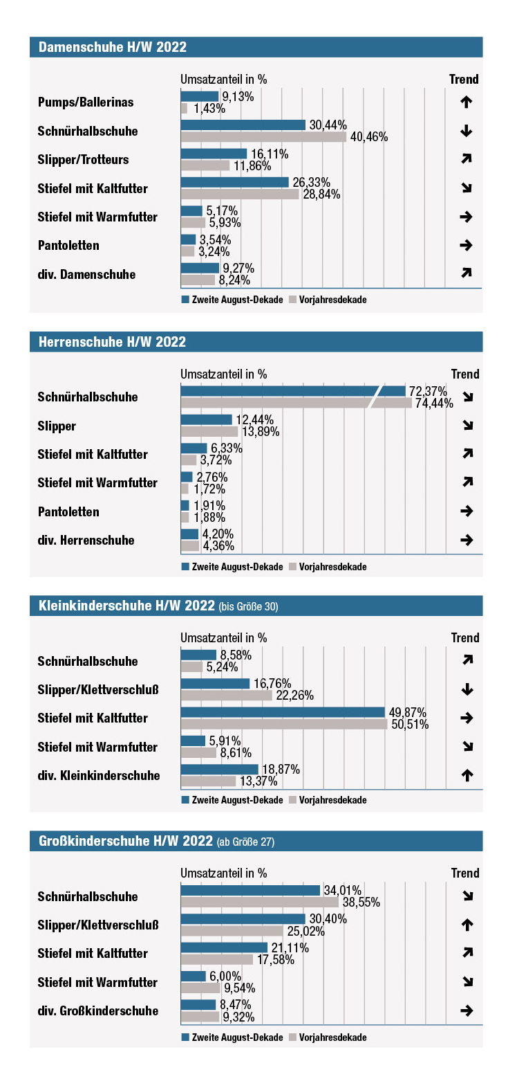 Die Umsatzanteile der Warengruppen, 2. Augustdekade 2022 (Quelle: Erix-Marktdatenbank)