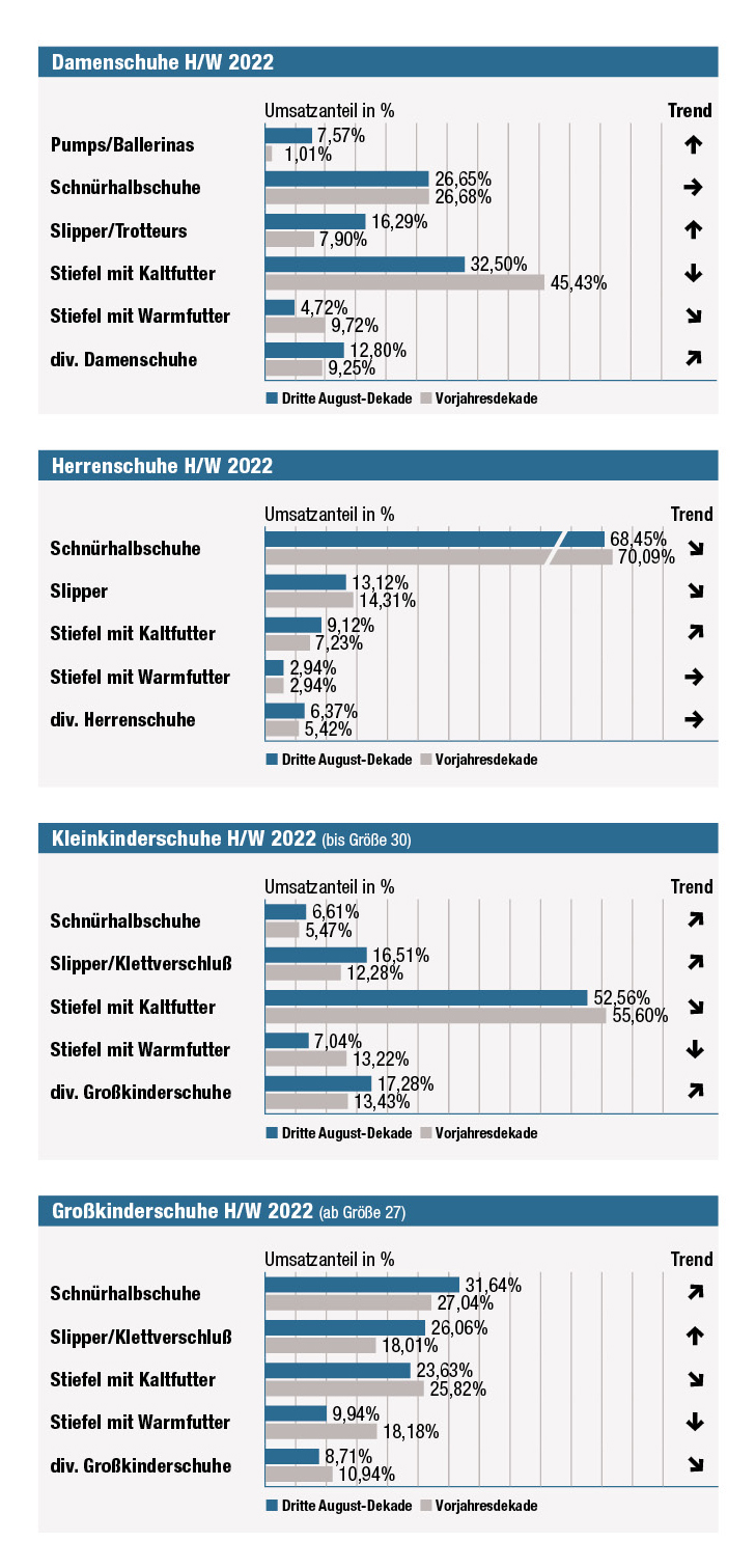 Umsatzanteile der Warengruppen im Vorjahresvergleich, dritte Augustdekade (Quelle: Erix-Marktdatenbank)
