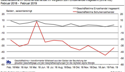 Geschäftsklima im Schuhhandel im Vergleich zum Einzelhandel insgesamt. (Quelle: ifo-Institut)