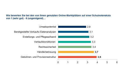 HDE-Marktplatzumfrage: Online-Marktplätze (Foto: HDE)