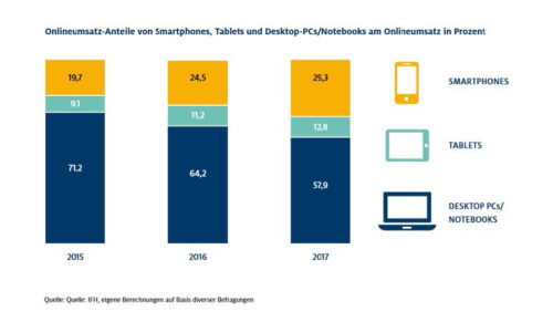HDE Online-Monitor 2018: Onlineumsatz-Anteile von Smartphone, Tablets und Desktop-PCs/Notebooks (Foto: HDE)