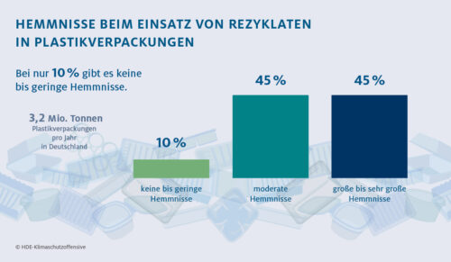 Rezyklate: 10 Prozent der Hemmnisse sind gering (Grafik: HDE)