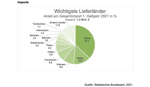 China bleibt der wichtigste Lieferant für Lederwaren. (Grafik: HDS/L, Quelle: Stat. Bundesamt)