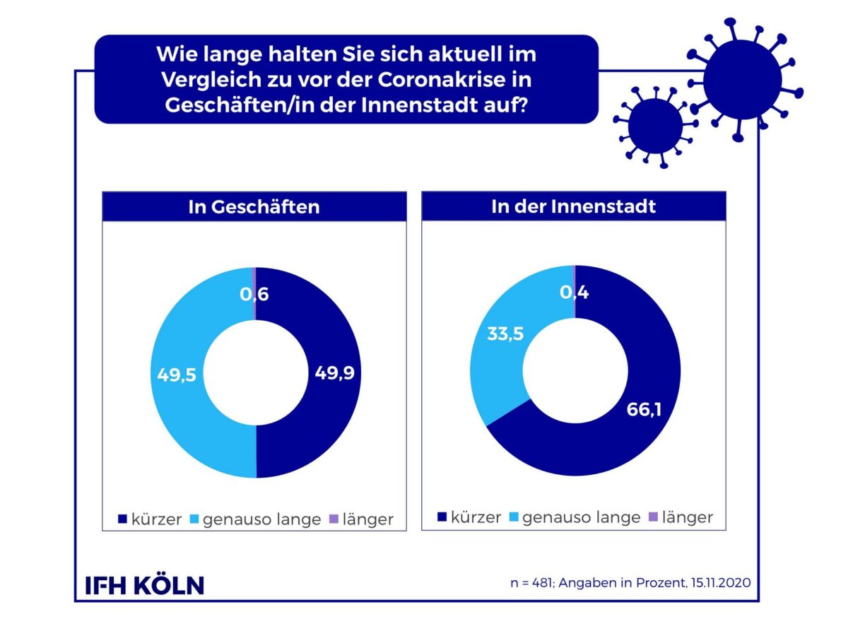 Die Konsumentinnen und Konsumenten halten sich kürzer in Geschäften und Innenstädten auf als vor der Corona-Pandemie. (Grafik: IFH Köln)