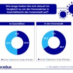 Die Konsumentinnen und Konsumenten halten sich kürzer in Geschäften und Innenstädten auf als vor der Corona-Pandemie. (Grafik: IFH Köln)