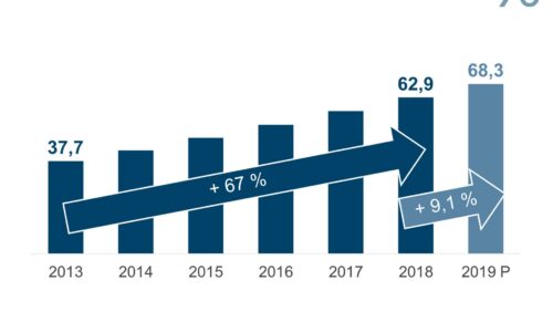 Umsatzentwicklung im Onlinehandel 2013 bis 2018 (Grafik: IFH Köln)