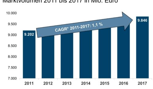 Entwicklung Marktvolumen 2011 bis 2017 (Quelle: IFH / BBE)