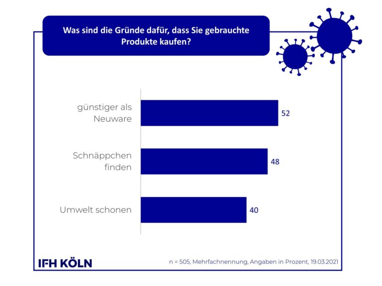 Warum kaufen Menschen Second Hand? (Grafik: IFH)