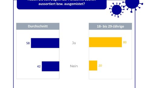 Die Pandemie hat Menschen zum „Ausmisten“ bewegt (Grafik: IFH)