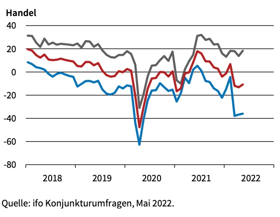 Die Entwicklung des Handels im Mai (Quelle: Ifo Institut)