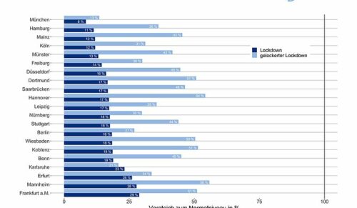 Entwicklung der Passantenzahlen vor und nach Lockerung des Lockdowns. (Quelle: IfW, Hystreet)