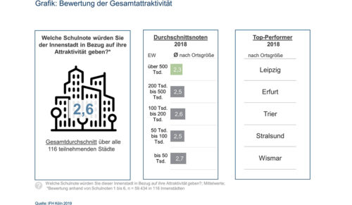 Ergebnisse der Studie ’Vitale Innenstädte‘ des IfH Köln (Grafik: IfH Köln)