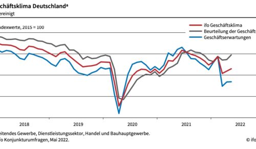 Der Ifo-Geschäftsklimaindex im Mai. (Quelle: Ifo Institut)