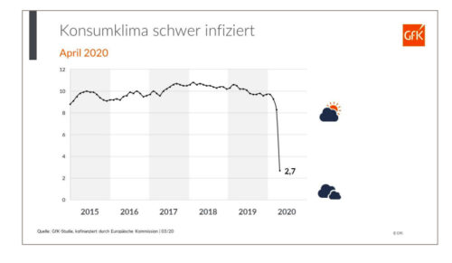 Entwicklung des Konsumklimas im April 2015 bis 20202. (Quelle: GFK)