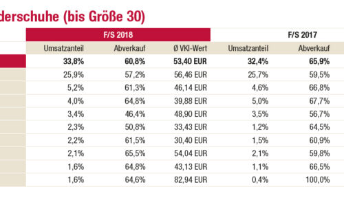 Markenranking: Kinderschuhe (Foto: Redaktion)