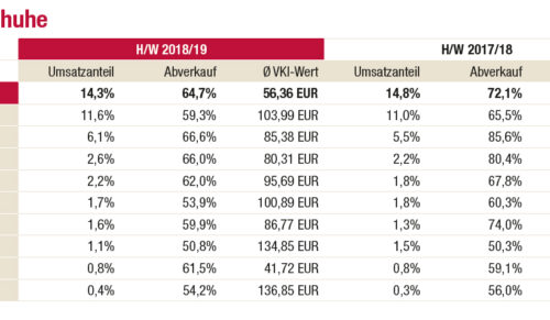 Markenranking Wellness Herbst/Winter 2018/19 (Grafik: Redaktion)