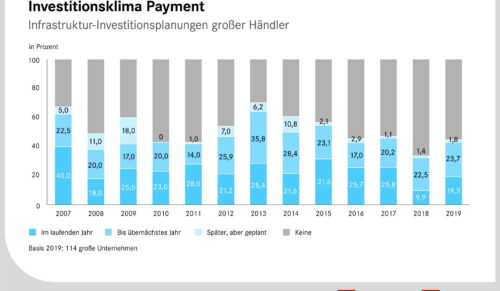 Das Investitionsklima im Bereich Bezahlsysteme